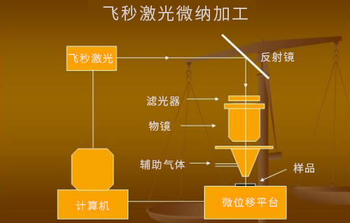 什么是激光微納制造技術(shù)？
